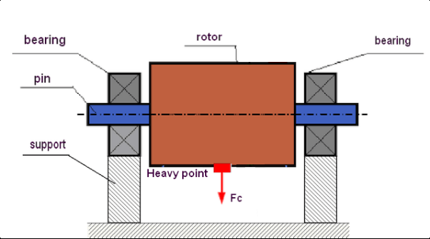 Diagram of static rotor imbalance