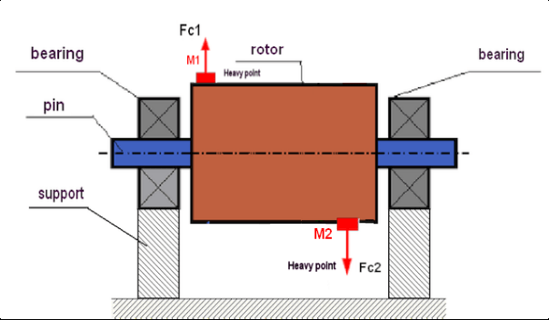 Diagram of dynamic imbalance with a couple of centrifugal forces